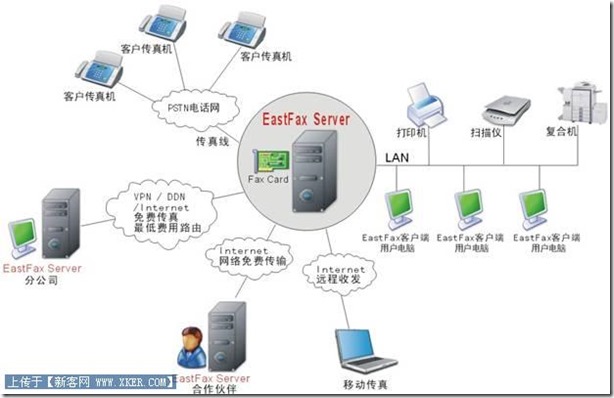 EastFax如何发送传真？EastFax智能传真服务器，正确使用EastFax客户端发送传真
